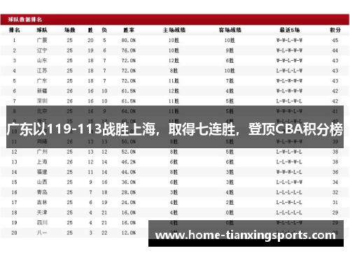 广东以119-113战胜上海，取得七连胜，登顶CBA积分榜